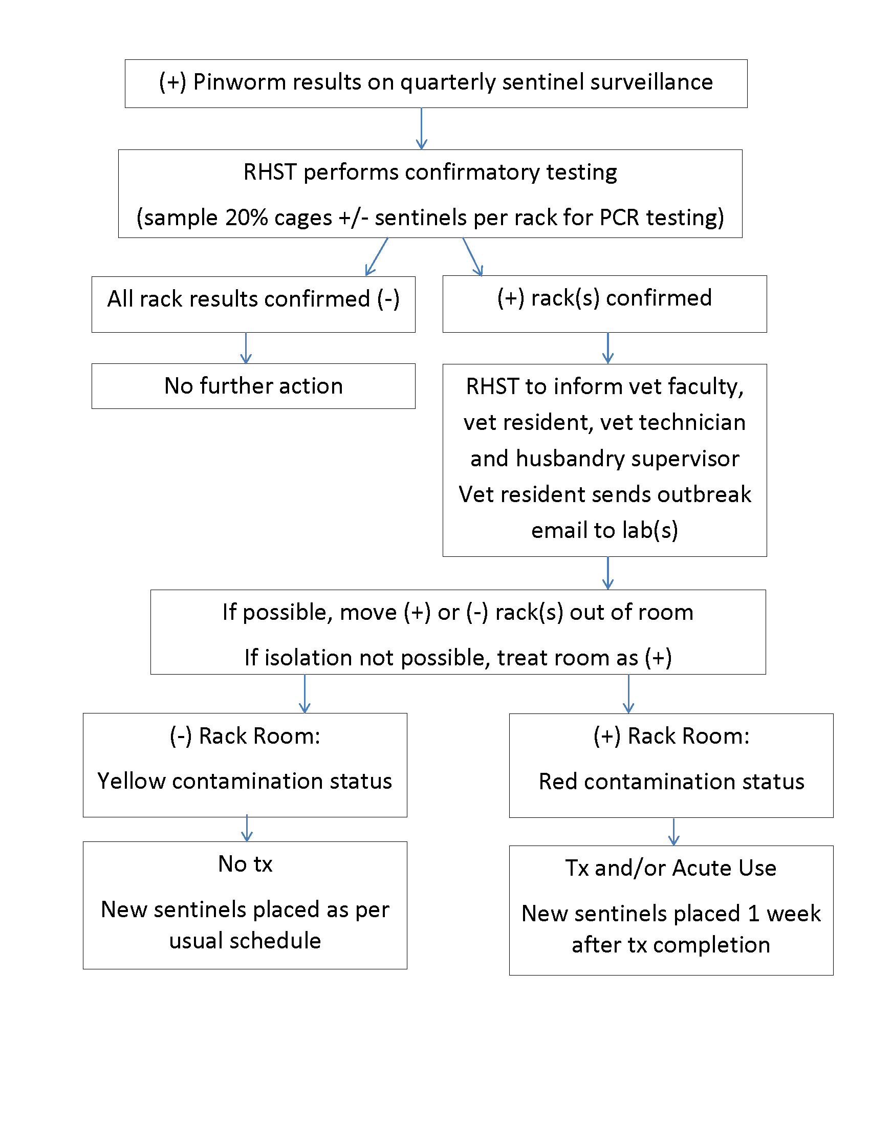 pinworm SOP flowchart.png Research A to Z